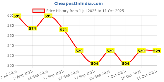 flipkart.com jaspo Roller Skates,Inline Skates,Quad Skating Bag (12x11x9) inch (Skates Bag) jaspo Price History Graph from 1 Jul 2025 to 10 Oct 2025
