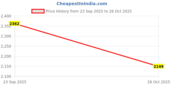 flipkart.com jaspo Scud X Trail Adjustable Quad Roller Skates with PU LED Wheels Quad Roller Skates - Size 34-38 Euro jaspo Price History Graph from 23 Sep 2025 to 26 Oct 2025