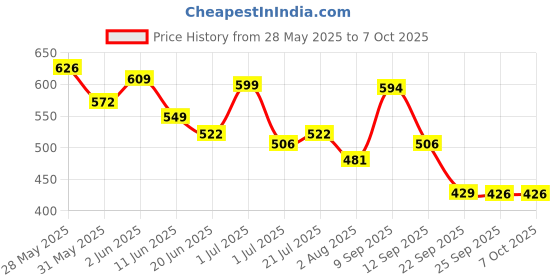 flipkart.com jaspo Secure Hybrid Knee, Elbow & Wrist Guard Combo for Skating, Cycling for All Age Groups - Medium Size Skating Kit jaspo Price History Graph from 28 May 2025 to 6 Oct 2025