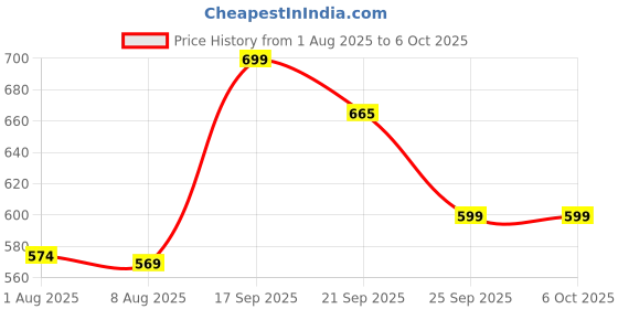 flipkart.com jaspo Secure Hybrid Protective Gear Set-Knee, Elbow and Wrist Guard (Upto 15 years) Skating Guard Combo jaspo Price History Graph from 1 Aug 2025 to 5 Oct 2025