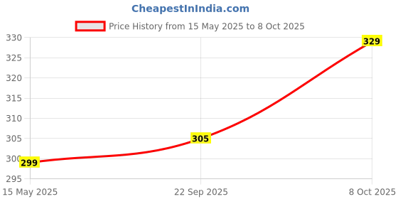 flipkart.com jaspo Secure skating protective bundle for age group up to 14 years Skating Guard Combo jaspo Price History Graph from 15 May 2025 to 8 Oct 2025