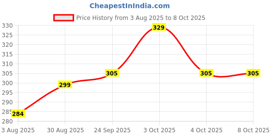 flipkart.com jaspo Secure skating protective bundle for age group up to 14 years Skating Guard Combo jaspo Price History Graph from 3 Aug 2025 to 8 Oct 2025