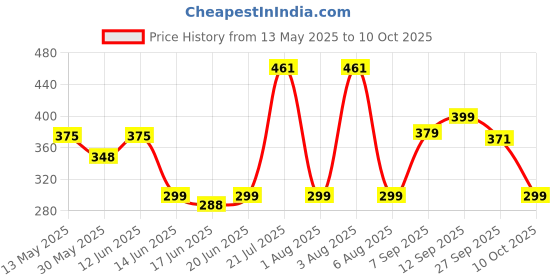 flipkart.com jaspo Secure Sports Helmet Skating Helmet jaspo Price History Graph from 13 May 2025 to 10 Oct 2025