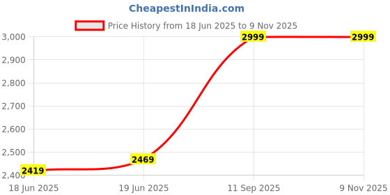 flipkart.com jaspo Skater Girl Pro Shoe Skate Combo (SIZE-12 UK (Age 5-6 yrs, Skater Girl PRO) Skating Kit jaspo Price History Graph from 18 Jun 2025 to 8 Nov 2025