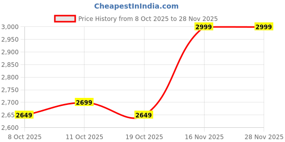 flipkart.com jaspo Skater Girl Pro Shoe Skate Combo(Shoe Skates+ Helmet+Knee+Elbow+Wrist+Bag) (Age 4-5 yrs) Shoe Skates - Size 11C UK jaspo Price History Graph from 8 Oct 2025 to 28 Nov 2025