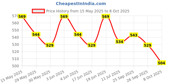 flipkart.com jaspo Skates Bag For Roller Skates,Inline Skates,Quad Skates GreyOrange (12x11x9)inch jaspo Price History Graph from 15 May 2025 to 8 Oct 2025