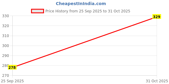 flipkart.com jaspo Slog Synthetic Cricket Balls, Soft PVC Balls for Indoor & Outdoor Practice Cricket Synthetic Ball jaspo Price History Graph from 25 Sep 2025 to 31 Oct 2025
