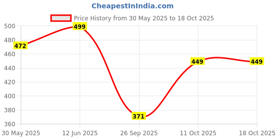 flipkart.com jaspo Soccer Champ (GERMANY) with Pump Football - Size: 5 jaspo Price History Graph from 30 May 2025 to 17 Oct 2025