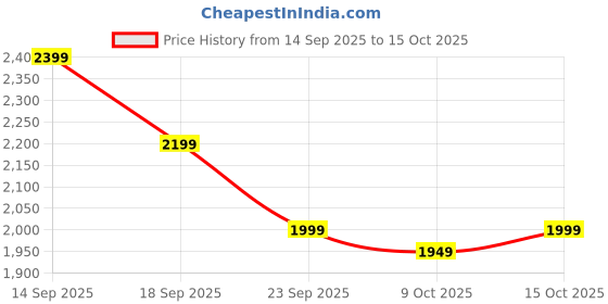 flipkart.com jaspo Sparkle 2.0 Convertible inline/quad Skates adjustable, durable aluminum chassis, In-line Skates - Size 34-37 Euro jaspo Price History Graph from 14 Sep 2025 to 15 Oct 2025