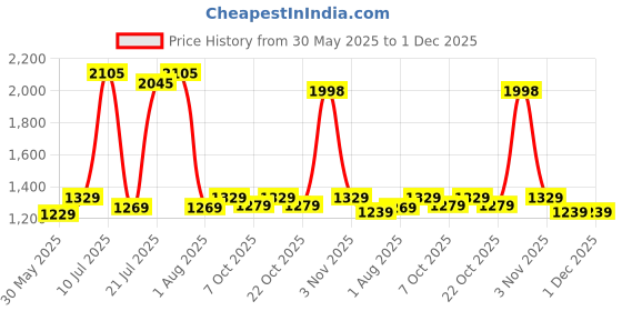 flipkart.com jaspo Speed Lovers Pro Senior Skates Combo (Skates+Helmet+Knee+Elbow+Wrist+Bag)Suitable For Age 6 To 14 Years Skating Kit jaspo Price History Graph from 30 May 2025 to 30 Nov 2025