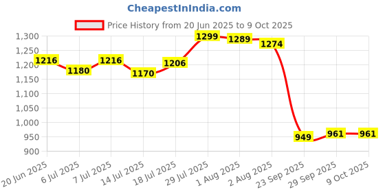 flipkart.com jaspo Speed Lovers Skates Combo (Skates, Helmet, Knee & Elbow) for Ages 6-14 Skating Kit jaspo Price History Graph from 20 Jun 2025 to 9 Oct 2025