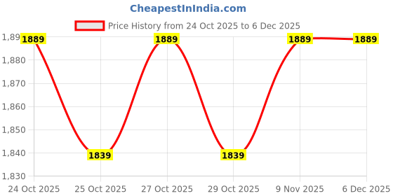 flipkart.com jaspo Sprint Pro 10 Quad Shoes Fixed Body Roller Skates Approximate Beginners(28.6 cm) Shoe Skates - Size 10 UK jaspo Price History Graph from 24 Oct 2025 to 5 Dec 2025