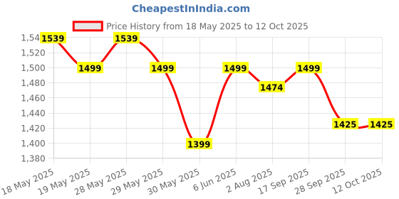 flipkart.com jaspo Stunt Master 7 Layer Skateboard (31X8) Suitable For Age Group Above 8 Years 31 inch x 8 inch Skateboard jaspo Price History Graph from 18 May 2025 to 11 Oct 2025