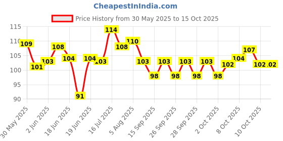 flipkart.com jaspo Superbite Spike Hard Ball, TPU Material Puppy Teething Toy for Dogs & Pets (Red Color) Polyresin Ball For Dog jaspo Price History Graph from 30 May 2025 to 15 Oct 2025