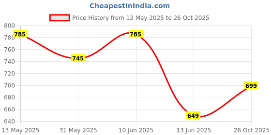 flipkart.com jaspo SX 4 Protective Set (small size) cycling & Skating Kit jaspo Price History Graph from 13 May 2025 to 26 Oct 2025
