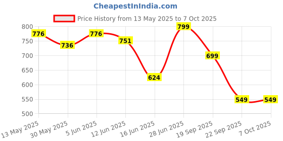 flipkart.com jaspo SX 4 Protective Set (small size) Suitable for Age Group Upto 6 Years Old Skating Kit jaspo Price History Graph from 13 May 2025 to 7 Oct 2025
