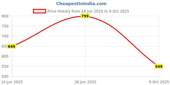 flipkart.com jaspo SX 4 Protective Set Suitable for Age Group 10 years and above (Medium) Skating Kit jaspo Price History Graph from 14 Jun 2025 to 9 Oct 2025