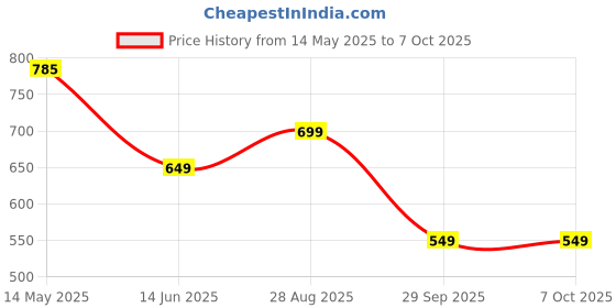 flipkart.com jaspo SX 4 Protective Set Suitable for Age Group Upto 12 Years Old Skating Guard Combo jaspo Price History Graph from 14 May 2025 to 7 Oct 2025