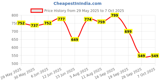 flipkart.com jaspo SX 4 Protective Set Suitable for Age Group Upto 12 Years Old Skating Guard Combo jaspo Price History Graph from 29 May 2025 to 6 Oct 2025