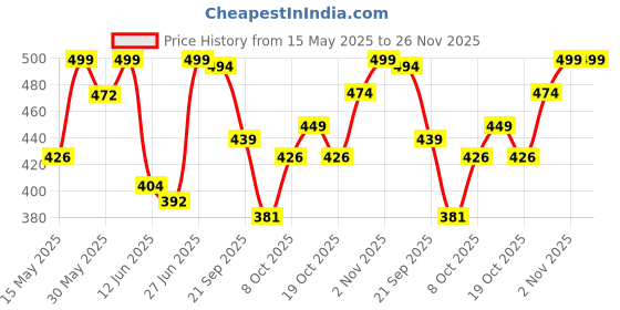flipkart.com jaspo T-20 Multicolor pvc Soft Cricket Training Ball jaspo Price History Graph from 15 May 2025 to 26 Nov 2025