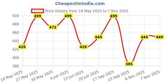 flipkart.com jaspo T-20 Orange Soft Cricket Training Ball jaspo Price History Graph from 19 May 2025 to 7 Nov 2025