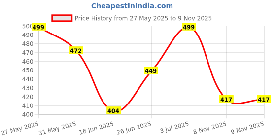 flipkart.com jaspo T-20 Pink Soft Cricket Training Ball jaspo Price History Graph from 27 May 2025 to 8 Nov 2025