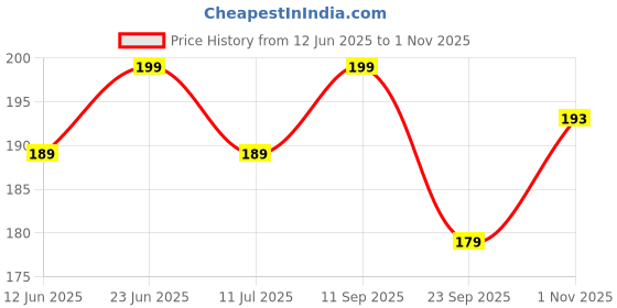 flipkart.com jaspo T-20 Plus for Indoor & Outdoor Street Cricket Synthetic Ball jaspo Price History Graph from 12 Jun 2025 to 1 Nov 2025