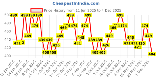 flipkart.com jaspo T-20 Plus Practice Ball/Wind for - Indoor & Outdoor Street & Beach Cricket Synthetic Ball jaspo Price History Graph from 11 Jun 2025 to 1 Dec 2025