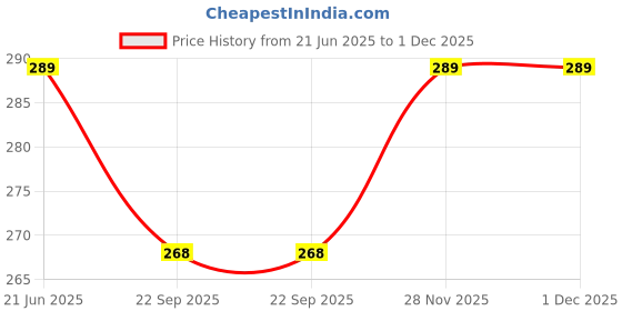 flipkart.com jaspo T-20 Plus Practice Cricket Ball/Wind Balls for - Indoor & Outdoor Street & Beach Cricket Synthetic Ball jaspo Price History Graph from 21 Jun 2025 to 1 Dec 2025