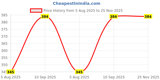 flipkart.com jaspo T-20 Plus Practice Cricket Ball/Wind for - Indoor & Outdoor Street & Beach Cricket Synthetic Ball jaspo Price History Graph from 5 Aug 2025 to 25 Nov 2025
