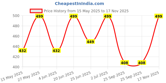 flipkart.com jaspo T-20 Plus Practice Cricket /Wind Balls for Indoor & Outdoor Street Cricket Synthetic Ball jaspo Price History Graph from 15 May 2025 to 17 Nov 2025