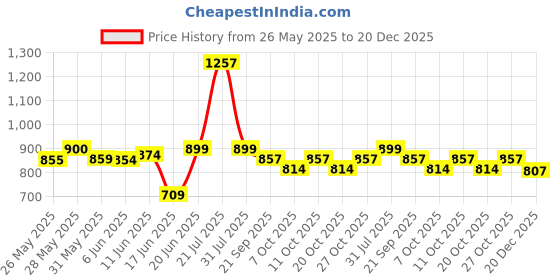 flipkart.com jaspo Tenacity Lite Rubber Wheel Adjustable Quad Roller Skate (6-14 years) Quad Roller Skates - Size 1-8 UK jaspo Price History Graph from 26 May 2025 to 20 Dec 2025