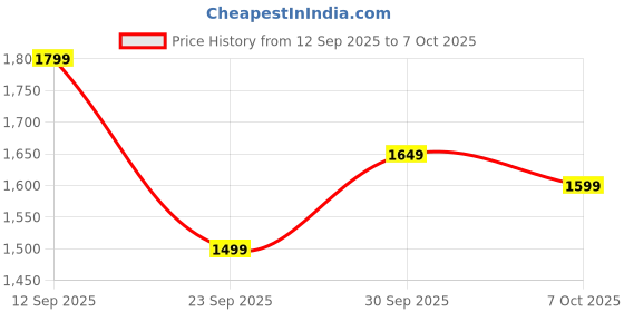flipkart.com jaspo Tenacity Pro Adjustable Senior Roller Skates Combo Suitable Age Group 6 to 14Yrs Skating Kit jaspo Price History Graph from 12 Sep 2025 to 7 Oct 2025