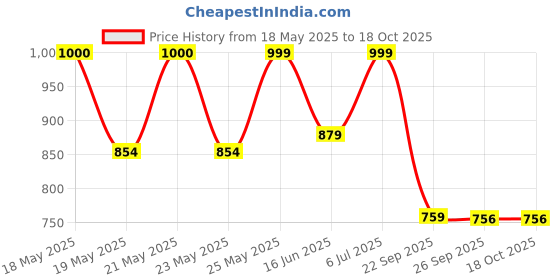 flipkart.com jaspo Tenacity ZXI Adjustable (black) Quad Roller Skates - Size 6 UK jaspo Price History Graph from 18 May 2025 to 18 Oct 2025