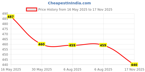 flipkart.com jaspo Terminator Plastic tennis bat With ball (full size) Cricket Kit jaspo Price History Graph from 16 May 2025 to 17 Nov 2025