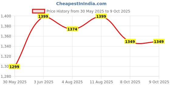 flipkart.com jaspo Toddlers Baby Kids Junior Pro Adjustable Roller Skates Combo (Color: Pink) (Suitable for Age Group Up to 5 Years) Skating Kit jaspo Price History Graph from 30 May 2025 to 8 Oct 2025