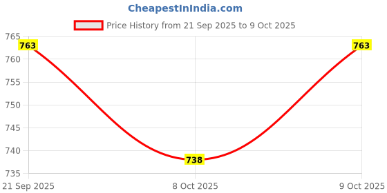 flipkart.com jaspo Transformer Quad and Inline 2-in1 Roller Skates for Kids (Age Upto 7 Years) Quad Roller Skates - Size 30-32 Euro jaspo Price History Graph from 21 Sep 2025 to 9 Oct 2025