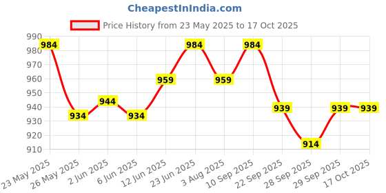 flipkart.com jaspo Turbo 26"x 6.25" Inches Fiber Beginner Skateboard for 8 yrs & Above (Battleground) 6.6 inch x 27.6 inch Skateboard jaspo Price History Graph from 23 May 2025 to 16 Oct 2025
