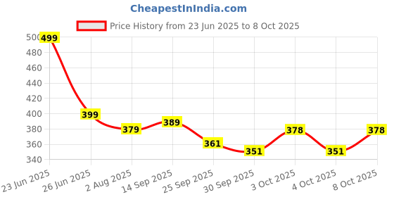 flipkart.com jaspo Tyro Protective Set for Skating, Cycling and Skateboarding Guard for 6-11 years Skating Kit jaspo Price History Graph from 23 Jun 2025 to 8 Oct 2025