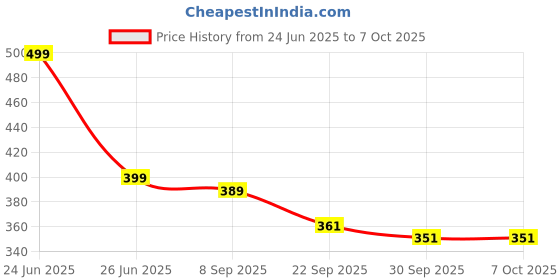 flipkart.com jaspo Tyro Protective Set for Skating, Cycling and Skateboarding Guard for 6-11 years Skating Kit jaspo Price History Graph from 24 Jun 2025 to 7 Oct 2025