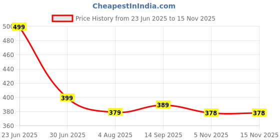 flipkart.com jaspo Tyro Protective Set for Skating, Cycling and Skateboarding Guard for 6-11 years Skating Kit jaspo Price History Graph from 23 Jun 2025 to 15 Nov 2025
