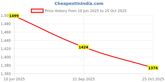 flipkart.com jaspo Unisex Pro 30 Quad Skates With Pvc Wheels, Fixed Body Roller Shoe Skates Shoe Skates - Size 5 UK jaspo Price History Graph from 10 Jun 2025 to 25 Oct 2025