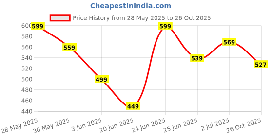 flipkart.com jaspo Venom Dominator Plastic Cricket bat with Ball for every age group Cricket Kit jaspo Price History Graph from 28 May 2025 to 26 Oct 2025