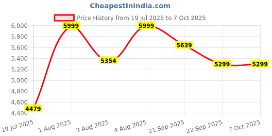 flipkart.com jaspo Vitesse-110 Inline Shoe Skates 3 Wheels Inline 110mm Roller Skates In-line Skates - Size 5.5-7 UK jaspo Price History Graph from 19 Jul 2025 to 7 Oct 2025