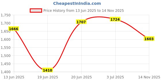 flipkart.com jaspo Voyager Plus GX-01 Series High Tempered Steel Shaft Racket Badminton Set of 2 with 6 Nylon Shuttlecocks + 4 Grip for Beginner to Professional for Training Practice Badminton Kit jaspo Price History Graph from 13 Jun 2025 to 14 Nov 2025