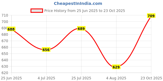 flipkart.com jass collection Battery Operated Dog Fantastic Jumping Walking Barking & Jumping Puppy That Flips Over Toy Best for Toddlers and Kids jass collection Price History Graph from 25 Jun 2025 to 23 Oct 2025