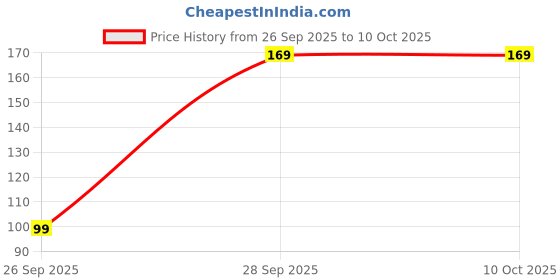 flipkart.com jass craft Envelopes jass craft Price History Graph from 26 Sep 2025 to 10 Oct 2025