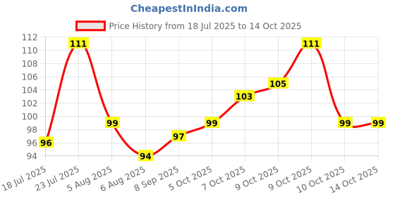 flipkart.com jass STRONG Deodorant Spray - For Men Body Spray-For Men jass Price History Graph from 18 Jul 2025 to 14 Oct 2025