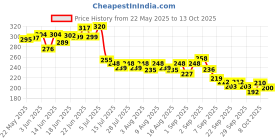 flipkart.com jassia kasif enterprise KUTE GIRL jassia kasif enterprise Price History Graph from 22 May 2025 to 13 Oct 2025