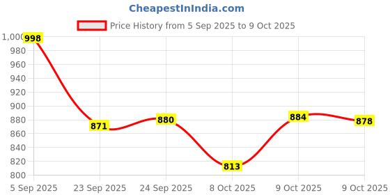 flipkart.com jasvata TREE CLIMBING TOOL Climbing Hold jasvata Price History Graph from 5 Sep 2025 to 9 Oct 2025